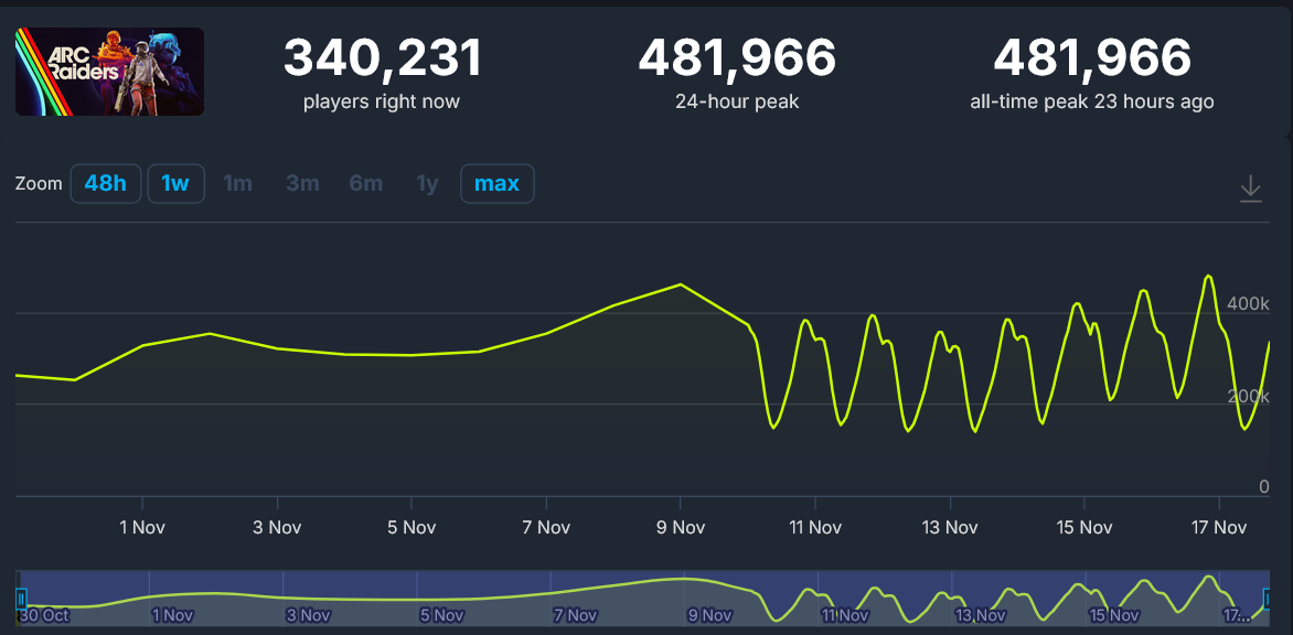 ARC Raiders Steam Stats